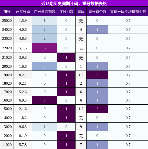 连码分析，重号分析