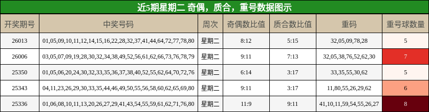 近5期星期二 奇偶，质合，重号数据图示
