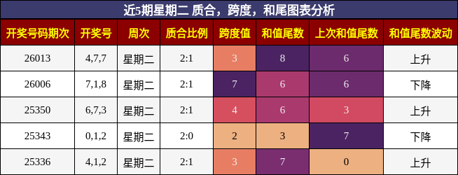 质合分析，跨度分析，和尾分析