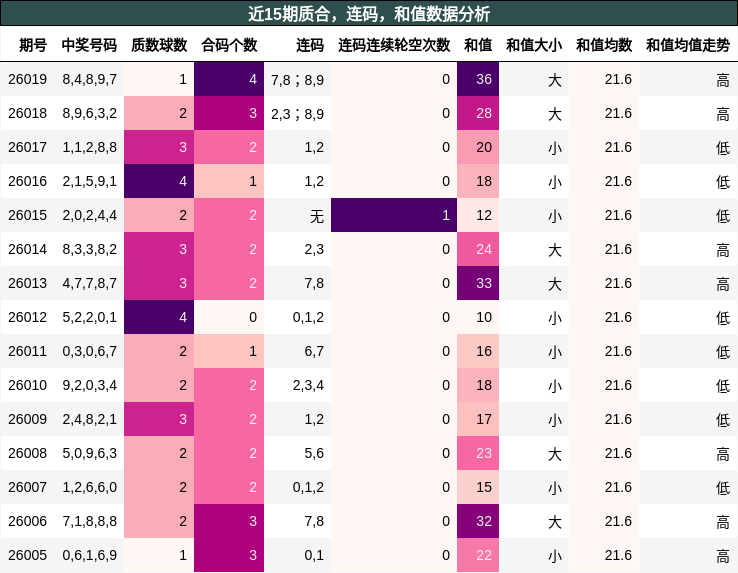 质合分析，连码分析，和值分析