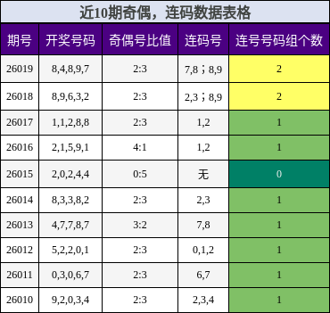 奇偶分析，连码分析