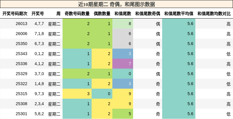 奇偶分析，和尾分析