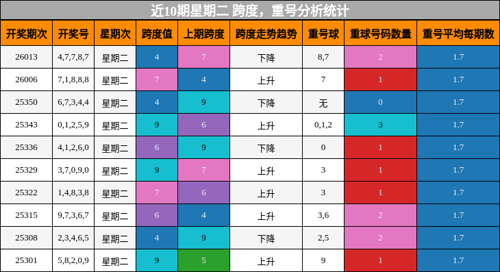 跨度分析，重号分析