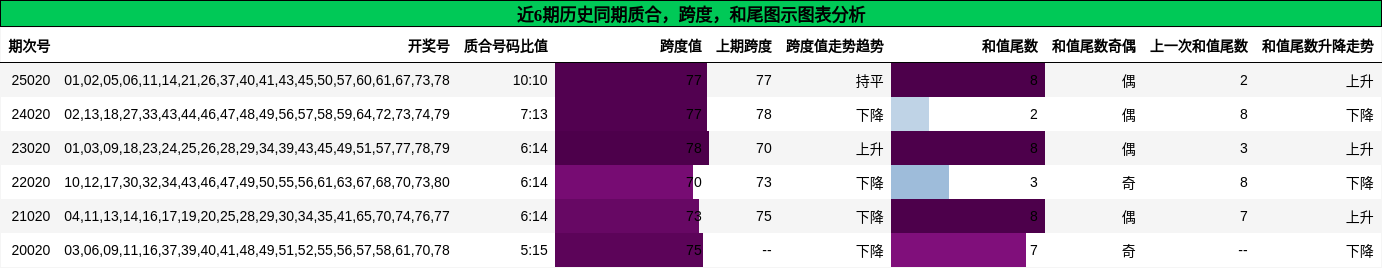 质合分析，跨度分析，和尾分析