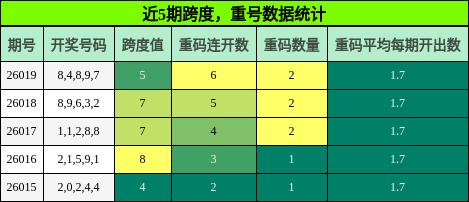 跨度分析，重号分析