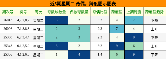 奇偶分析，跨度分析