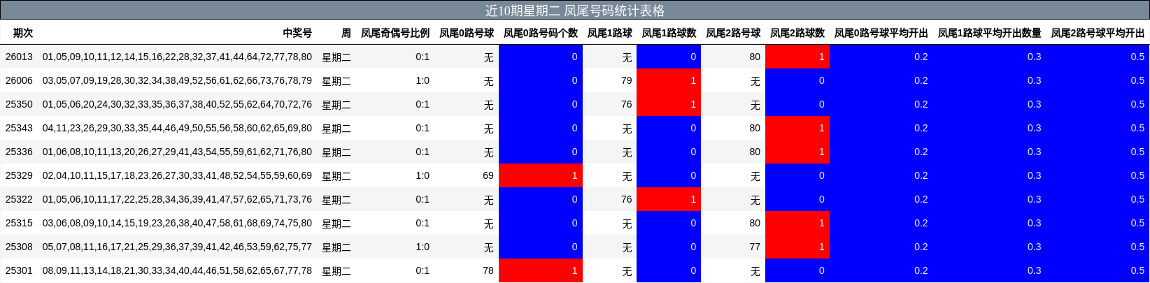 近10期星期二 凤尾号码统计表格