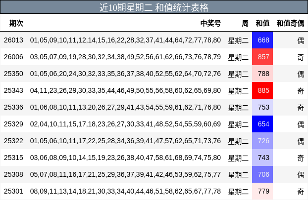 近10期星期二 和值统计表格