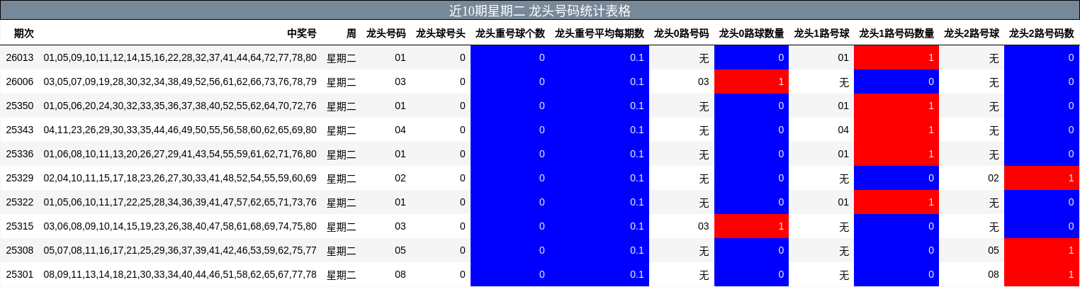 近10期星期二 龙头号码统计表格