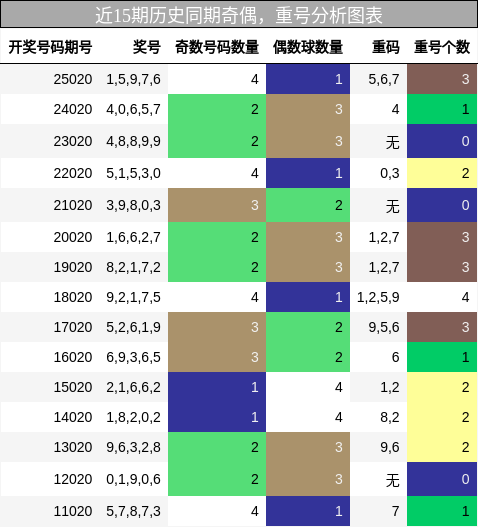 奇偶分析，重号分析