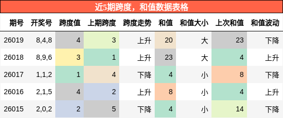 跨度分析，和值分析