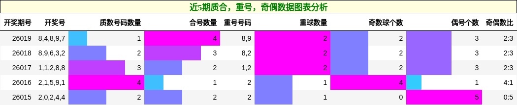 近5期质合，重号，奇偶数据图表分析