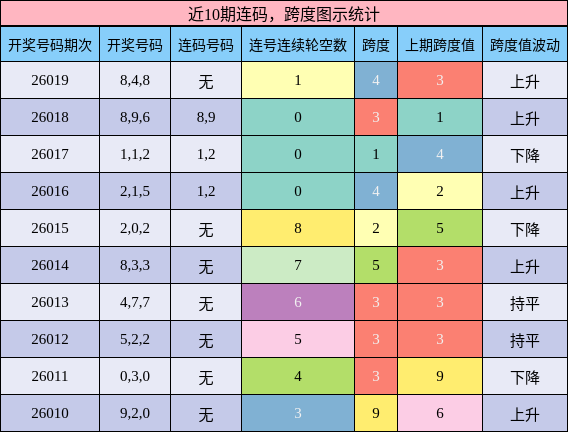连码分析，跨度分析