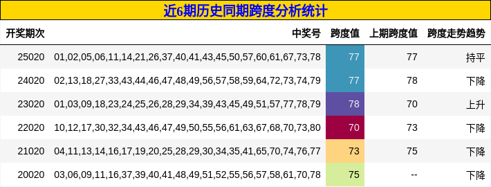 近6期历史同期跨度分析统计