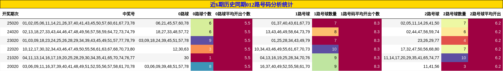 近6期历史同期012路号码分析统计