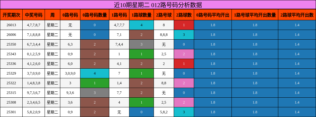 012路号码分析