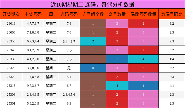 连码分析，奇偶分析