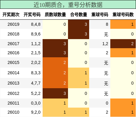 质合分析，重号分析