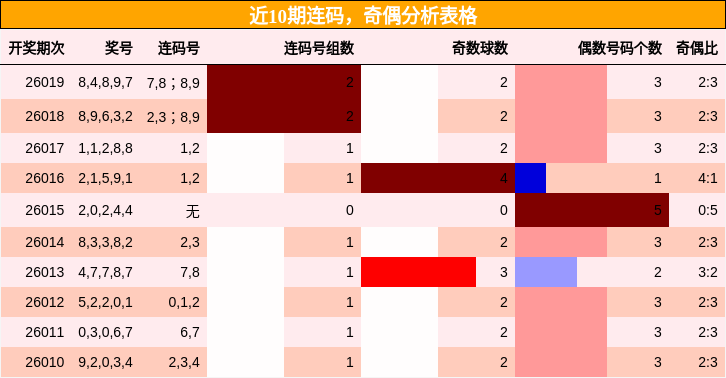 近10期连码，奇偶分析表格