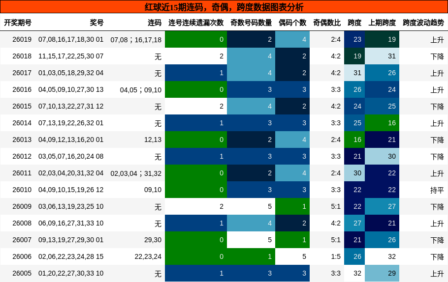 红球近15期连码，奇偶，跨度数据图表分析