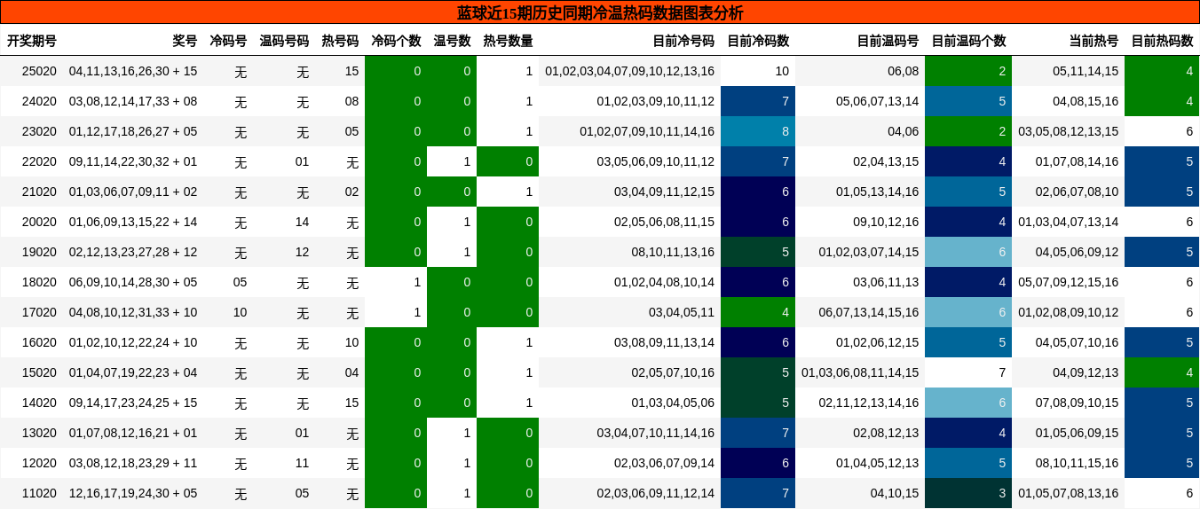 蓝球近15期历史同期冷温热码数据图表分析