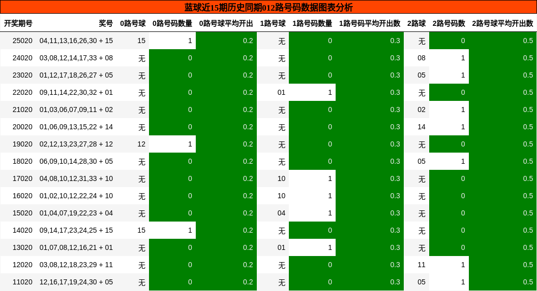 蓝球近15期历史同期012路号码数据图表分析