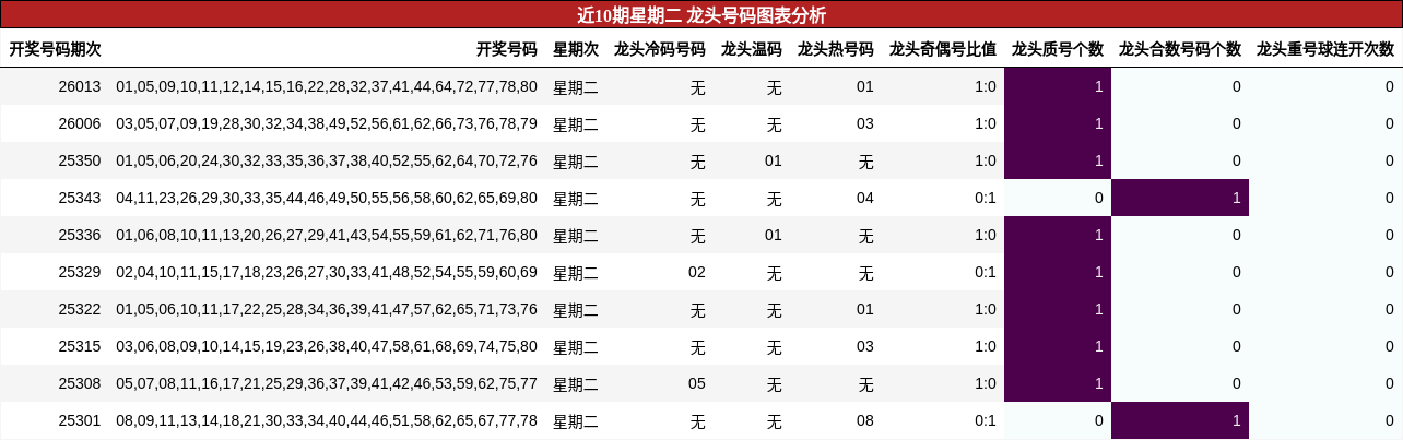 近10期星期二 龙头号码图表分析