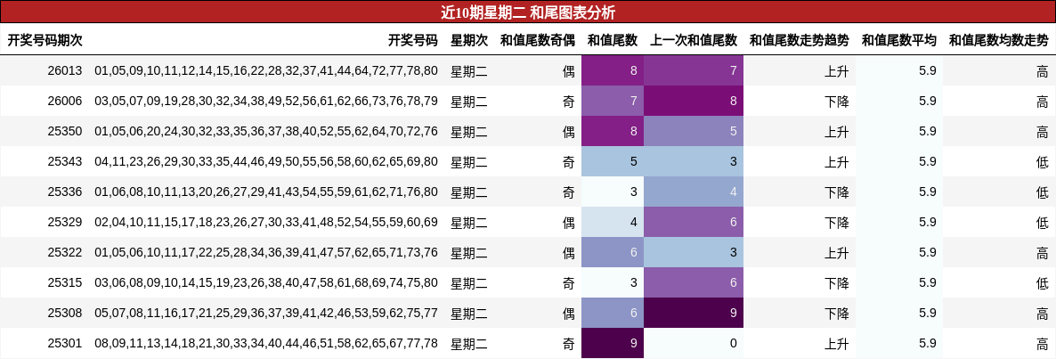 近10期星期二 和尾图表分析