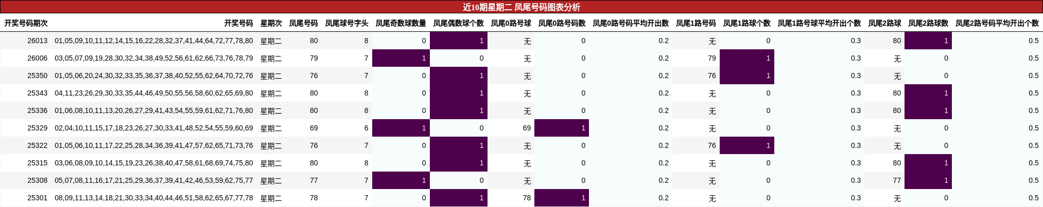 近10期星期二 凤尾号码图表分析