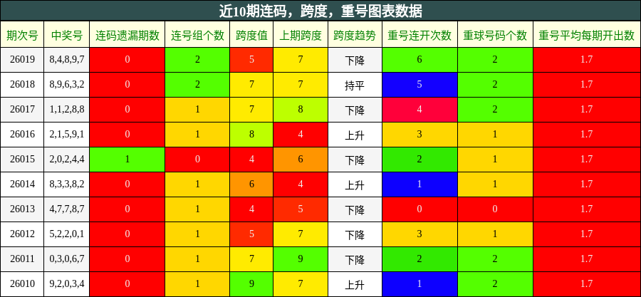 连码分析，跨度分析，重号分析