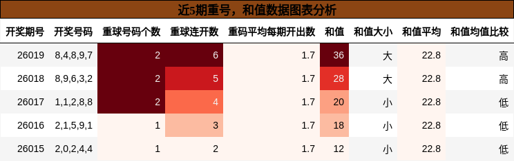 重号分析，和值分析