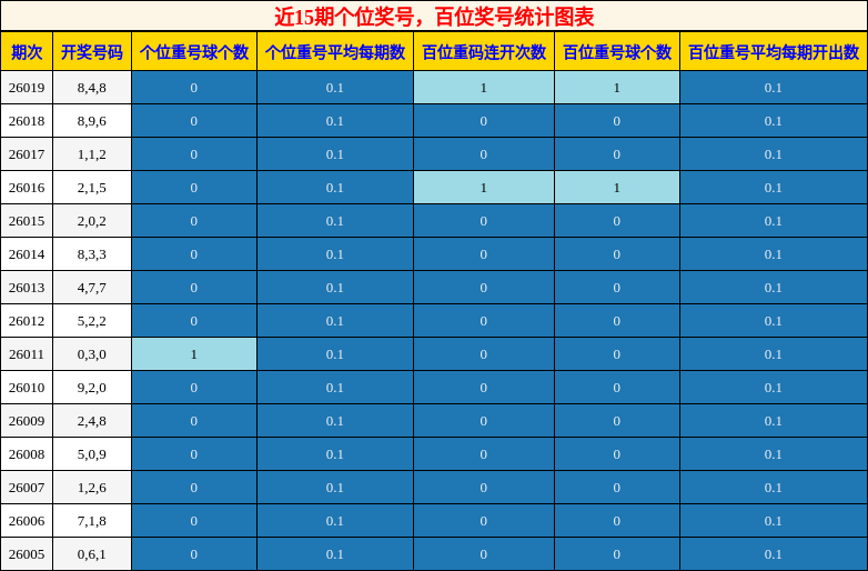个位奖号分析，百位奖号分析