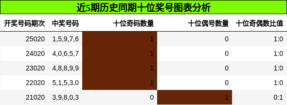 十位奖号分析