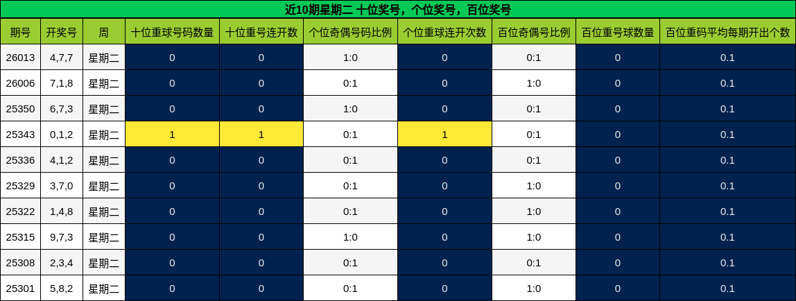 近10期星期二百位、十位、个位奖号走势