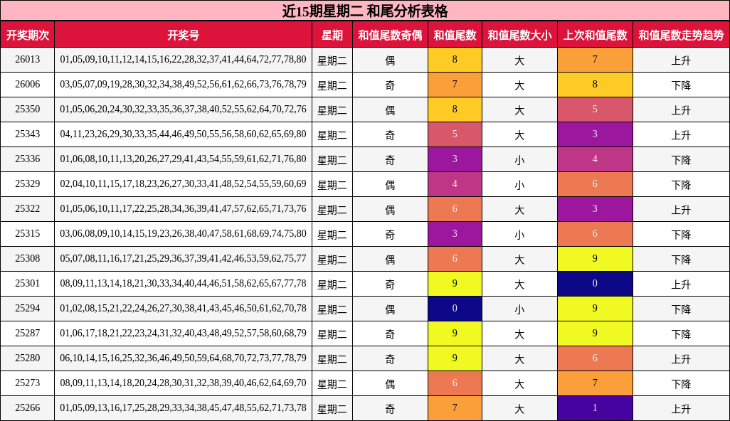 近15期星期二 和尾分析表格