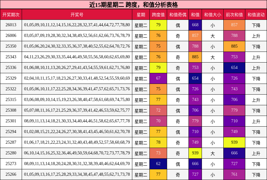 近15期星期二 跨度，和值分析表格