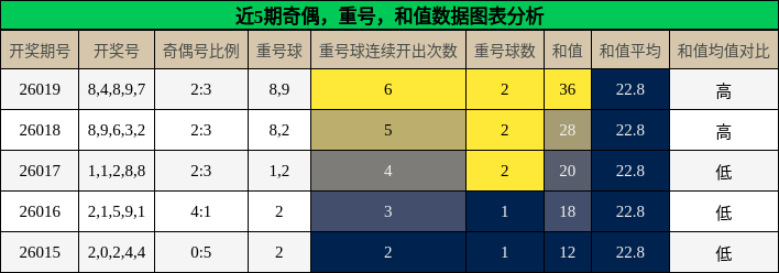 奇偶分析，重号分析，和值分析