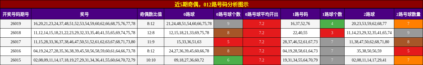 奇偶分析，012路号码分析