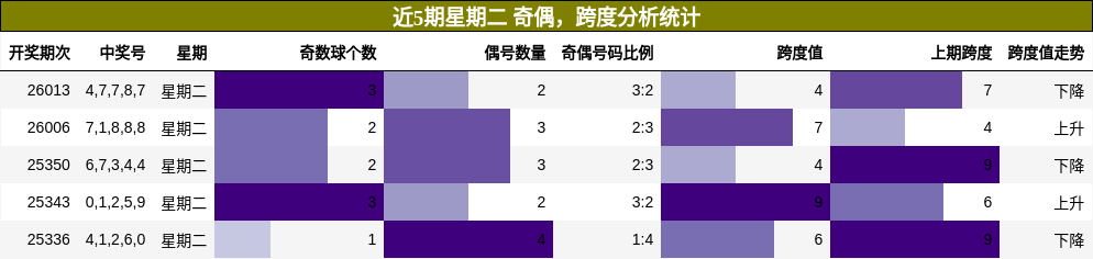 奇偶分析，跨度分析