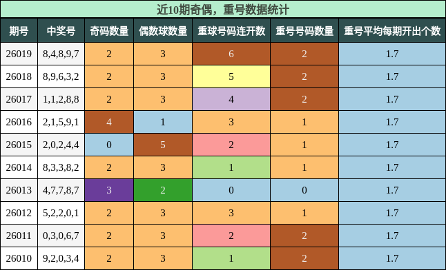 奇偶分析，重号分析