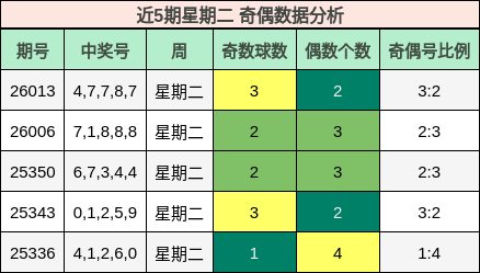 近5期星期二 奇偶数据分析