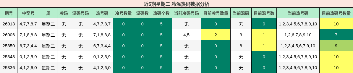 近5期星期二 冷温热码数据分析