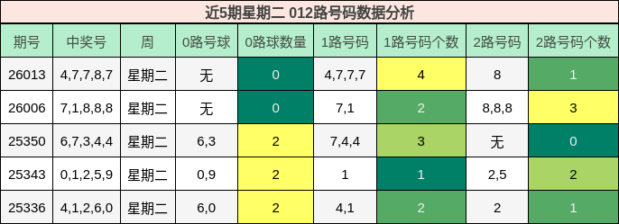 近5期星期二 012路号码数据分析