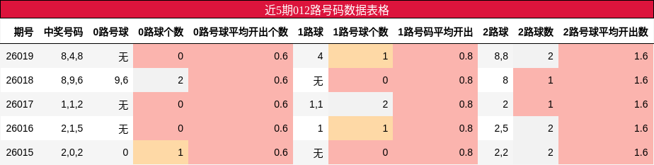 近5期012路号码数据表格