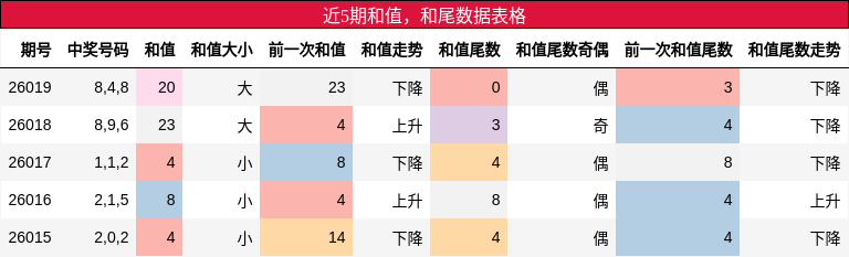 近5期和值，和尾数据表格