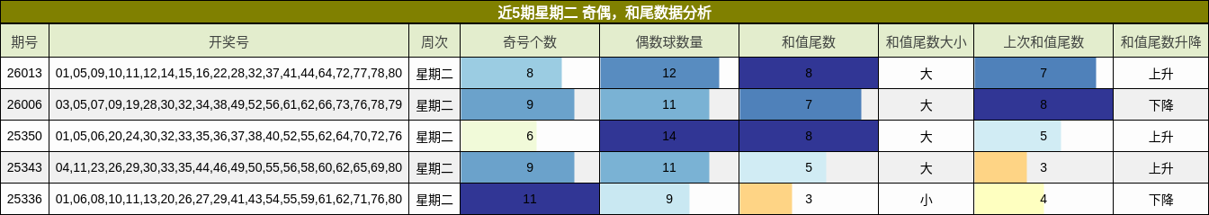 奇偶分析，和尾分析