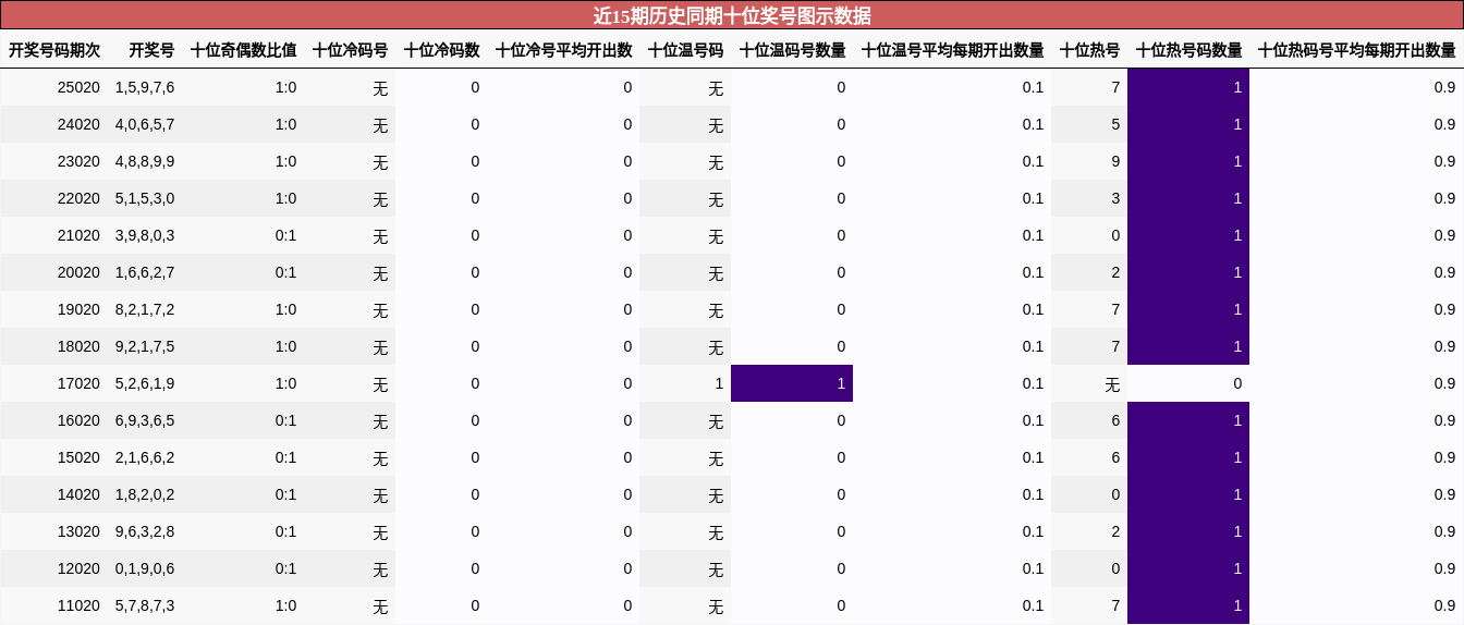 近15期历史同期十位奖号图示数据