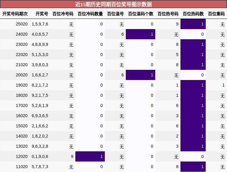 近15期历史同期百位奖号图示数据