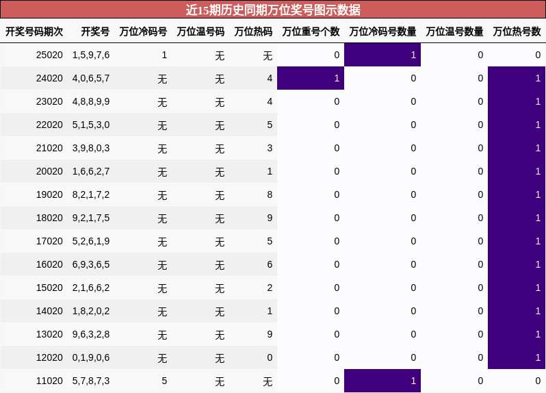 近15期历史同期万位奖号图示数据