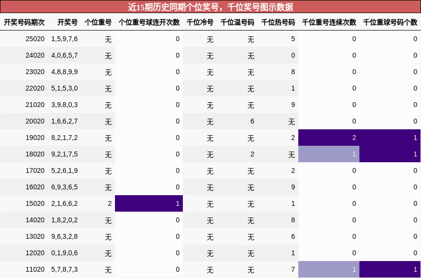 近15期历史同期个位奖号，千位奖号图示数据